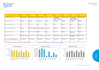 © Herron Todd White Copyright 2016
Market
Indicators
74
1
Capital City Property Market Indicators – Units
Month in Review
June 2016
Capital City Property Market Indicators – Units
Factor Sydney Melbourne Brisbane Adelaide Perth Hobart Darwin Canberra
Rental Vacancy Situation Balanced market Balanced market Balanced market Balanced market Over-supply of
available property
relative to demand
Balanced market Over-supply of
available property
relative to demand
Balanced market
Rental Vacancy Trend Steady Steady Increasing Steady Increasing Steady Increasing Steady
Demand for New Units Fair Fair Fair Fair Soft Fair Soft Strong
Trend in New Unit Construction Steady Declining - Steady Increasing strongly Increasing Declining Declining Declining Steady
Volume of Unit Sales Declining Steady - Declining Steady Steady Declining Steady Declining
significantly
Steady
Stage of Property Cycle Starting to decline Peak of market Start of recovery Rising market Declining market Start of recovery Approaching bottom
of market
Rising market
Are New Properties Sold at Prices
Exceeding Their Potential Resale Value
Occasionally Occasionally Occasionally Occasionally Almost never Almost never Occasionally Occasionally
Red entries indicate change from previous month to a higher risk-rating Blue entries indicate change from previous month to a lower risk-rating
 