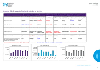 © Herron Todd White Copyright 2016
Market
Indicators
75
1
1
Capital City Property Market Indicators – Office
Month in Review
June 2016
Capital City Property Market Indicators – Office
Factor Sydney Melbourne Brisbane Adelaide Perth Hobart Darwin Canberra
Rental Vacancy Situation Balanced market Over-supply of
available property
relative to demand
Large over-supply
of available
property relative to
demand
Over-supply of
available property
relative to demand
Large over-supply
of available
property relative to
demand
Over-supply of
available property
relative to demand
Large over-supply
of available
property relative to
demand
Large over-supply
of available
property relative to
demand
Rental Vacancy Trend Tightening Tightening - Steady Increasing Increasing Increasing Steady Increasing Steady
Rental Rate Trend Stable - Increasing Stable Declining Declining - Stable Declining Declining Declining Stable
Volume of Property Sales Increasing - Steady Declining Declining Steady Declining Steady Steady Steady
Stage of Property Cycle Rising market Approaching peak
of market
Approaching
bottom of market
Approaching
bottom of market
Approaching
bottom of market
Bottom of market Declining market Start of recovery
Local Economic Situation Flat Steady growth -
Flat
Steady growth Flat - Contraction Contraction Flat Contraction Flat
Value Difference between Quality Properties
with National Tenants, and Comparable
Properties with Local Tenants
Small Significant Small Large Large Significant Large Significant
Red entries indicate change from 3 months ago to a higher risk-rating Blue entries indicate change from 3 months ago to a lower risk-rating
 