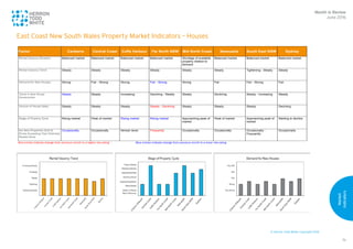 © Herron Todd White Copyright 2016
Market
Indicators
76
1
East Coast New South Wales Property Market Indicators – Houses
Month in Review
June 2016
East Coast New South Wales Property Market Indicators – Houses
Factor Canberra Central Coast Coffs Harbour Far North NSW Mid North Coast Newcastle South East NSW Sydney
Rental Vacancy Situation Balanced market Balanced market Balanced market Balanced market Shortage of available
property relative to
demand
Balanced market Balanced market Balanced market
Rental Vacancy Trend Steady Steady Steady Steady Steady Steady Tightening - Steady Steady
Demand for New Houses Strong Fair - Strong Strong Fair - Strong Strong Fair Fair - Strong Fair
Trend in New House
Construction
Steady Steady Increasing Declining - Steady Steady Declining Steady - Increasing Steady
Volume of House Sales Steady Steady Steady Steady - Declining Steady Steady Steady Declining
Stage of Property Cycle Rising market Peak of market Rising market Rising market Approaching peak of
market
Peak of market Approaching peak of
market
Starting to decline
Are New Properties Sold at
Prices Exceeding Their Potential
Resale Value
Occasionally Occasionally Almost never Frequently Occasionally Occasionally Occasionally -
Frequently
Occasionally
Red entries indicate change from previous month to a higher risk-rating Blue entries indicate change from previous month to a lower risk-rating
 