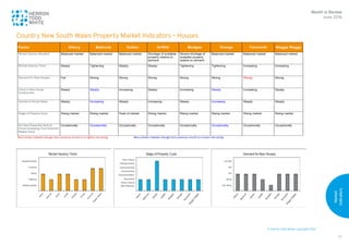 © Herron Todd White Copyright 2016
Market
Indicators
77
1
Country New South Wales Property Market Indicators – Houses
Month in Review
June 2016
Country New South Wales Property Market Indicators – Houses
Factor Albury Bathurst Dubbo Griffith Mudgee Orange Tamworth Wagga Wagga
Rental Vacancy Situation Balanced market Balanced market Balanced market Shortage of available
property relative to
demand
Severe shortage of
available property
relative to demand
Balanced market Balanced market Balanced market
Rental Vacancy Trend Steady Tightening Steady Steady Tightening Tightening Increasing Increasing
Demand for New Houses Fair Strong Strong Strong Strong Strong Strong Strong
Trend in New House
Construction
Steady Steady Increasing Steady Increasing Steady Increasing Steady
Volume of House Sales Steady Increasing Steady Increasing Steady Increasing Steady Steady
Stage of Property Cycle Rising market Rising market Peak of market Rising market Rising market Rising market Rising market Rising market
Are New Properties Sold at
Prices Exceeding Their Potential
Resale Value
Occasionally Occasionally Occasionally Occasionally Occasionally Occasionally Occasionally Occasionally
Red entries indicate change from previous month to a higher risk-rating Blue entries indicate change from previous month to a lower risk-rating
 