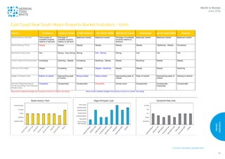 © Herron Todd White Copyright 2016
Market
Indicators
78
1
East Coast New South Wales Property Market Indicators – Units
Month in Review
June 2016
East Coast New South Wales Property Market Indicators - Units
Factor Canberra Central Coast Coffs Harbour Far North NSW Mid North Coast Newcastle South East NSW Sydney
Rental Vacancy Situation Over-supply of
available property
relative to demand
Shortage of
available property
relative to demand
Balanced market Balanced market Shortage of available
property relative to
demand
Balanced market Balanced market Balanced market
Rental Vacancy Trend Steady Steady Steady Steady Steady Steady Tightening - Steady Increasing
Demand for New Units Fair Strong - Very strong Strong Fair - Strong Strong Fair Fair Fair
Trend in New Unit Construction Increasing Declining - Steady Increasing Declining - Steady Steady Declining Steady Steady
Volume of Unit Sales Steady Increasing Steady Steady - Declining Steady Steady Steady Declining
Stage of Property Cycle Bottom of market Approaching peak
of market
Rising market Rising market Approaching peak of
market
Peak of market Approaching peak of
market
Starting to decline
Are New Properties Sold at
Prices Exceeding Their Potential
Resale Value
Frequently Occasionally Occasionally Frequently Almost never Occasionally Occasionally -
Frequently
Occasionally
Red entries indicate change from previous month to a higher risk-rating Blue entries indicate change from previous month to a lower risk-rating
 