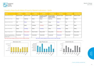 © Herron Todd White Copyright 2016
Market
Indicators
79
1
Country New South Wales Property Market Indicators – Units
Month in Review
June 2016
Country New South Wales Property Market Indicators - Units
Factor Albury Bathurst Dubbo Griffith Mudgee Orange Tamworth Wagga Wagga
Rental Vacancy Situation Balanced market Balanced market Balanced market Shortage of available
property relative to
demand
Severe shortage of
available property
relative to demand
Balanced market Balanced market Balanced market
Rental Vacancy Trend Steady Tightening Steady Steady Tightening Tightening Steady Steady
Demand for New Units Soft Strong Strong Strong Strong Strong Fair Fair
Trend in New Unit Construction Steady Steady Increasing Increasing Increasing Steady Steady Steady
Volume of Unit Sales Steady Increasing Steady Increasing Steady Increasing Steady Steady
Stage of Property Cycle Start of recovery Rising market Peak of market Rising market Rising market Rising market Rising market Rising market
Are New Properties Sold at
Prices Exceeding Their Potential
Resale Value
Occasionally Occasionally Occasionally Occasionally Occasionally Occasionally Occasionally Occasionally
Red entries indicate change from previous month to a higher risk-rating Blue entries indicate change from previous month to a lower risk-rating
 