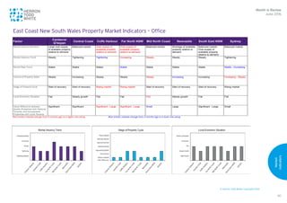 © Herron Todd White Copyright 2016
Market
Indicators
80
1
East Coast New South Wales Property Market Indicators – Office
Month in Review
June 2016
East Coast New South Wales Property Market Indicators – Office
Factor
Canberra/
Q’beyan
Central Coast Coffs Harbour Far North NSW Mid North Coast Newcastle South East NSW Sydney
Rental Vacancy Situation Large over-supply
of available property
relative to demand
Balanced market Over-supply of
available property
relative to demand
Over-supply of
available property
relative to demand
Balanced market Shortage of available
property relative to
demand
Balanced market -
Over-supply of
available property
relative to demand
Balanced market
Rental Vacancy Trend Steady Tightening Tightening Increasing Steady Steady Steady Tightening
Rental Rate Trend Stable Stable Stable Stable Stable Stable Stable Stable - Increasing
Volume of Property Sales Steady Increasing Steady Steady Steady Increasing Increasing Increasing - Steady
Stage of Property Cycle Start of recovery Start of recovery Rising market Rising market Start of recovery Start of recovery Start of recovery Rising market
Local Economic Situation Flat Steady growth Flat Flat Flat Steady growth Flat Flat
Value Difference between
Quality Properties with National
Tenants, and Comparable
Properties with Local Tenants
Significant Significant Significant - Large Significant - Large Small Large Significant - Large Small
Red entries indicate change from 3 months ago to a higher risk-rating Blue entries indicate change from 3 months ago to a lower risk-rating
 