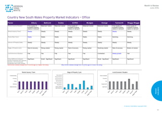 © Herron Todd White Copyright 2016
Market
Indicators
81
1
Country New South Wales Property Market Indicators – Office
Month in Review
June 2016
Country New South Wales Property Market Indicators – Office
Factor Albury Bathurst Dubbo Griffith Mudgee Orange Tamworth Wagga Wagga
Rental Vacancy Situation Over-supply of
available property
relative to demand
Balanced market Balanced market Over-supply of
available property
relative to demand
Balanced market Balanced market Over-supply of
available property
relative to demand
Over-supply of
available property
relative to demand
Rental Vacancy Trend Steady Steady Steady Steady Steady Steady Steady Steady
Rental Rate Trend Stable Stable Stable Stable Stable Stable Declining Declining
Volume of Property Sales Steady Steady Steady Steady Steady Steady Steady Steady
Stage of Property Cycle Start of recovery Rising market Rising market Start of recovery Rising market Declining market Start of recovery Bottom of market
Local Economic Situation Flat Flat Flat Flat Flat Contraction Steady growth Flat
Value Difference between
Quality Properties with National
Tenants, and Comparable
Properties with Local Tenants
Significant Small - Significant Significant Significant Significant Small - Significant Significant Significant
Red entries indicate change from 3 months ago to a higher risk-rating Blue entries indicate change from 3 months ago to a lower risk-rating
 