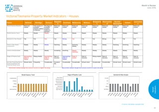 © Herron Todd White Copyright 2016
Market
Indicators
82
1
Victoria/Tasmania Property Market Indicators – Houses
Month in Review
June 2016
Victorian and Tasmanian Property Market Indicators – Houses
Factor Ballarat Bendigo Echuca
Gippslan
d
Horsham Melbourne Mildura
Shepparto
n
Warrnambo
ol
Burnie/
Devonport
Hobart
Launcesto
n
Rental Vacancy Situation Balanced
market
Over-supply of
available
property relative
to demand
Shortage of
available
property
relative to
demand
Balanced
market
Balanced
market
Balanced
market
Balanced
market
Balanced
market
Balanced
market
Balanced
market
Balanced
market
Balanced
market
Rental Vacancy Trend Steady Steady Steady Steady Steady Steady Steady Steady Steady Steady Steady Steady
Demand for New Houses Fair Fair Fair Fair Strong Fair Fair Fair Strong Fair Fair Fair
Trend in New House
Construction
Steady Steady Steady Declining Steady Declining -
Steady
Steady Steady Steady Declining Declining Declining
Volume of House Sales Steady Steady Steady Increasing Declining Steady -
Declining
Steady Steady Steady Steady Steady Steady
Stage of Property Cycle Approaching
peak of
market
Rising market Approaching
peak of
market
Start of
recovery
Approaching
peak of
market
Peak of
market
Start of
recovery
Rising market Start of
recovery
Start of
recovery
Start of
recovery
Start of
recovery
Are New Properties Sold at
Prices Exceeding Their
Potential Resale Value
Almost never Frequently Occasionally Occasion-
ally
Occasionally Occasionally Almost never Occasionally Occasionally Almost never Almost never Almost never
Red entries indicate change from previous month to a higher risk-rating Blue entries indicate change from previous month to a lower risk-rating
 
