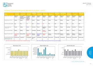 © Herron Todd White Copyright 2016
Market
Indicators
83
1
Victoria/Tasmania Property Market Indicators – Units
Month in Review
June 2016
Victorian and Tasmanian Property Market Indicators – Units
Factor Ballarat Bendigo Echuca
Gippslan
d
Horsham Melbourne Mildura
Shepparto
n
Warrnambo
ol
Burnie/
Devonport
Hobart
Launcesto
n
Rental Vacancy Situation Balanced
market
Over-supply of
available
property relative
to demand
Shortage of
available
property
relative to
demand
Balanced
market
Balanced
market
Balanced
market
Balanced
market
Balanced
market
Balanced
market
Balanced
market
Balanced
market
Balanced
market
Rental Vacancy Trend Steady Steady Steady Steady Steady Steady Steady Steady Steady Steady Steady Steady
Demand for New Houses Fair Fair Fair Fair Strong Fair Fair Fair Strong Fair Fair Fair
Trend in New House
Construction
Steady Steady Steady Declining Steady Declining -
Steady
Steady Steady Steady Declining Declining Declining
Volume of House Sales Steady Steady Steady Increasing Declining Steady -
Declining
Steady Steady Steady Steady Steady Steady
Stage of Property Cycle Approaching
peak of
market
Rising market Approaching
peak of
market
Start of
recovery
Approaching
peak of
market
Peak of
market
Start of
recovery
Rising market Start of
recovery
Start of
recovery
Start of
recovery
Start of
recovery
Are New Properties Sold at
Prices Exceeding Their
Potential Resale Value
Almost never Frequently Occasionally Occasion-
ally
Occasionally Occasionally Almost never Occasionally Occasionally Almost never Almost never Almost never
Red entries indicate change from previous month to a higher risk-rating Blue entries indicate change from previous month to a lower risk-rating
 