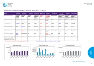 © Herron Todd White Copyright 2016
Market
Indicators
84
1
Victoria/Tasmania Property Market Indicators – Office
Month in Review
June 2016
Victorian and Tasmanian Property Market Indicators – Office
Factor Ballarat Bendigo Echuca Gippsland Melbourne Mildura Wodonga
Burnie/
Devonport
Hobart Launceston
Rental Vacancy Situation Shortage of
available
property
relative to
demand
Balanced
market
Balanced
market
Over-supply
of available
property
relative to
demand
Balanced
market
Over-supply
of available
property
relative to
demand
Balanced market Over-supply of
available
property relative
to demand
Over-supply of
available
property relative
to demand
Over-supply of
available
property relative
to demand
Rental Vacancy Trend Tightening Tightening Steady Steady Steady Tightening -
Steady
Steady Steady Steady Steady
Rental Rate Trend Increasing Stable Stable Stable Stable Stable Stable Stable Declining Declining
Volume of Property Sales Steady Increasing Steady Declining Steady Declining Steady Steady Steady Steady
Stage of Property Cycle Rising market Starting to
decline
Rising market Declining
market
Start of
recovery
Approaching
peak of
market
Start of recovery Start of
recovery
Bottom of
market
Bottom of
market
Local Economic Situation Steady
growth
Steady growth Flat Flat Flat Steady
growth - Flat
Flat Flat Flat Flat
Value Difference between
Quality Properties with National
Tenants, and Comparable
Properties with Local Tenants
Significant Significant Significant Small Significant Significant Significant Significant Significant Significant
Red entries indicate change from 3 months ago to a higher risk-rating Blue entries indicate change from 3 months ago to a lower risk-rating
 