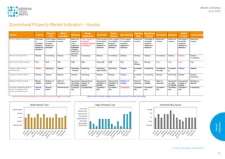 © Herron Todd White Copyright 2016
Market
Indicators
85
1
Queensland Property Market Indicators – Houses
Month in Review
June 2016
Queensland Property Market Indicators – Houses
Factor Cairns
Towns-
ville
Whit-
sunday
Mackay
Rock-
hampton
Emerald
Glad-
stone
Bundaberg
Hervey
Bay
Sunshine
Coast
Brisbane Ipswich
Gold
Coast
Toowoomba
Rental Vacancy Situation Shortage
of
available
property
relative to
demand
Over-supply
of available
property
relative to
demand
Balanced
market
Balanced
market -
Over-
supply of
available
property
relative to
demand
Over-supply of
available
property relative
to demand
Over-supply
of available
property
relative to
demand
Over-supply
of available
property
relative to
demand
Over-supply
of available
property
relative to
demand
Balanced
market
Shortage of
available
property
relative to
demand
Balanced
market
Balanced
market
Shortage of
available
property
relative to
demand
Balanced
market
Rental Vacancy Trend Steady Increasing Steady Steady Increasing Steady Increasing Steady Steady Steady Increasing Steady Steady Steady -
Increasing
Demand for New Houses Fair Soft Fair Soft Soft Very soft Soft Fair Fair -
Strong
Strong Fair Fair Fair Fair
Trend in New House
Construction
Steady Declining Steady Declining
- Steady
Declining Declining
significantly
Declining Steady Increasin
g
Increasing Increasing
strongly
Increasin
g
Steady Steady
Volume of House Sales Steady Steady Steady Steady Declining Steady Steady Steady Increasin
g
Increasing Steady Declining Steady Steady -
Declining
Stage of Property Cycle Rising
market
Bottom of
market
Start of
recovery
Approachi
ng bottom
of market
Approaching
bottom of
market
Approachin
g bottom of
market
Approachin
g bottom of
market
Bottom of
market
Start of
recovery
Rising
market
Start of
recovery
Approachi
ng peak
of market
Approachin
g peak of
market
Starting to
decline
Are New Properties Sold at
Prices Exceeding Their
Potential Resale Value
Almost
never
Almost
never
Almost never Occasion-
ally
Occasionally Occasion-
ally
Occasion-
ally
Frequently Occasion-
ally
Occasion-
ally
Occasion-
ally
Occasion-
ally
Occasion-
ally
Frequently
Red entries indicate change from previous month to a higher risk-rating Blue entries indicate change from previous month to a lower risk-rating
 