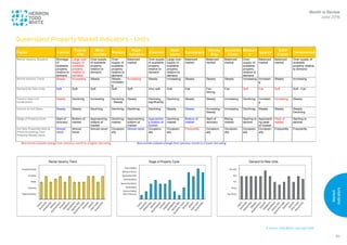 © Herron Todd White Copyright 2016
Market
Indicators
86
1
Queensland Property Market Indicators – Units
Month in Review
June 2016
Queensland Property Market Indicators - Units
Factor Cairns
Towns-
ville
Whit-
sunday
Mackay
Rock-
hampton
Emerald
Glad-
stone
Bundaberg
Hervey
Bay
Sunshine
Coast
Brisban
e
Ipswich
Gold
Coast
Toowoomba
Rental Vacancy Situation Shortage
of
available
property
relative to
demand
Large over-
supply of
available
property
relative to
demand
Over-supply
of available
property
relative to
demand
Over-
supply of
available
property
relative to
demand
Balanced
market
Over-supply
of available
property
relative to
demand
Large over-
supply of
available
property
relative to
demand
Balanced
market
Balanced
market
Balanced
market
Over-
supply of
available
property
relative to
demand
Balanced
market
Balanced
market
Over-supply of
available
property relative
to demand
Rental Vacancy Trend Steady Increasing Steady Steady -
Increasin
g
Increasing Steady Increasing Steady Steady Steady Increasing Increasin
g
Steady Increasing
Demand for New Units Soft Soft Soft Soft Soft Very soft Soft Fair Fair -
Strong
Fair Soft Fair Soft Soft - Fair
Trend in New Unit
Construction
Steady Declining Increasing Declining
- Steady
Steady Declining
significantly
Declining Steady Steady Increasing Declining Increasin
g
Increasing Steady
Volume of Unit Sales Steady Steady Declining Declining Declining Declining Steady Steady Increasing -
Steady
Increasing Declining Steady Steady Steady -
Declining
Stage of Property Cycle Start of
recovery
Bottom of
market
Approaching
bottom of
market
Declining
market
Approaching
bottom of
market
Approachin
g bottom of
market
Declining
market
Bottom of
market
Start of
recovery
Rising
market
Starting to
decline
Approachi
ng peak
of market
Peak of
market
Starting to
decline
Are New Properties Sold at
Prices Exceeding Their
Potential Resale Value
Almost
never
Almost
never
Almost never Occasion-
ally
Almost never Occasion-
ally
Occasion-
ally
Frequently Occasion-
ally
Occasion-
ally
Occasion-
ally
Occasion-
ally
Frequently Frequently
Red entries indicate change from previous month to a higher risk-rating Blue entries indicate change from previous month to a lower risk-rating
 