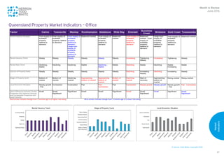 © Herron Todd White Copyright 2016
Market
Indicators
87
1
Queensland Property Market Indicators – Office
Month in Review
June 2016
Queensland Property Market Indicators – Office
Factor Cairns Townsville Mackay Rockhampton Gladstone Wide Bay Emerald
Sunshine
Coast
Brisbane Gold Coast Toowoomba
Rental Vacancy Situation Over-supply of
available
property
relative to
demand
Over-supply of
available
property relative
to demand
Over-supply of
available
property
relative to
demand -
Large over-
supply of
available
property
relative to
demand
Balanced market Over-supply of
available
property
relative to
demand
Balanced
market
Over-supply of
available
property
relative to
demand
Balanced
market - Over-
supply of
available
property
relative to
demand
Large over-
supply of
available
property
relative to
demand
Over-supply of
available
property
relative to
demand
Balanced market
Rental Vacancy Trend Steady Steady Steady Steady Steady Steady Increasing Tightening -
Steady
Increasing Tightening Steady
Rental Rate Trend Declining -
Stable
Declining Declining Stable Declining -
Stable
Stable Declining Stable Declining Stable -
Increasing
Stable
Volume of Property Sales Steady Steady Steady Steady Steady Steady Declining Increasing -
Steady
Declining Increasing Steady
Stage of Property Cycle Bottom of
market
Bottom of
market
Declining
market
Approaching
bottom of market
Approaching
bottom of
market
Bottom of
market
Declining
market
Start of
recovery
Approaching
bottom of
market
Rising market Rising market
Local Economic Situation Steady growth
- Flat
Contraction Contraction Flat Flat -
Contraction
Flat Contraction Steady growth Steady growth Steady growth
- Flat
Flat - Contraction
Value Difference between Quality
Properties with National Tenants,
and Comparable Properties with
Local Tenants
Small Small -
Significant
Significant Small Small Significant Small Small -
Significant
Small Significant Small -
Significant
Red entries indicate change from 3 months ago to a higher risk-rating Blue entries indicate change from 3 months ago to a lower risk-rating
 