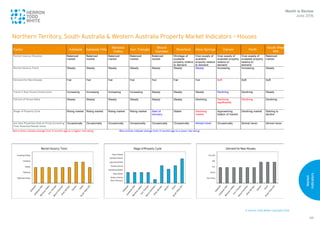 © Herron Todd White Copyright 2016
Market
Indicators
88
1
Northern Territory, South Australia & Western Australia Property Market Indicators – Houses
Month in Review
June 2016
SA, NT and WA Property Market Indicators - Houses
Factor Adelaide Adelaide Hills
Barossa
Valley
Iron Triangle
Mount
Gambier
Riverland Alice Springs Darwin Perth
South West
WA
Rental Vacancy Situation Balanced
market
Balanced
market
Balanced
market
Balanced
market
Balanced
market
Shortage of
available
property relative
to demand
Over-supply of
available
property relative
to demand
Over-supply of
available property
relative to
demand
Over-supply of
available property
relative to
demand
Balanced
market
Rental Vacancy Trend Steady Steady Steady Steady Steady Steady Steady Increasing Increasing Steady
Demand for New Houses Fair Fair Fair Fair Fair Fair Fair Soft Soft Soft
Trend in New House Construction Increasing Increasing Increasing Increasing Steady Steady Steady Declining Declining Steady
Volume of House Sales Steady Steady Steady Steady Steady Steady Declining Declining
significantly
Declining Declining
Stage of Property Cycle Rising market Rising market Rising market Rising market Start of
recovery
Stable Declining
market
Approaching
bottom of market
Declining market Starting to
decline
Are New Properties Sold at Prices Exceeding
Their Potential Resale Value
Occasionally Occasionally Occasionally Occasionally Occasionally Occasionally Almost never Occasionally Almost never Almost never
Red entries indicate change from 3 months ago to a higher risk-rating Blue entries indicate change from 3 months ago to a lower risk-rating
 