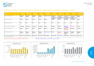 © Herron Todd White Copyright 2016
Market
Indicators
89
1
Northern Territory, South Australia & Western Australia Property Market Indicators – Units
Month in Review
June 2016
SA, NT and WA Property Market Indicators – Units
Factor Adelaide Adelaide Hills
Barossa
Valley
Iron
Triangle
Mount
Gambier
Riverland Alice Springs Darwin Perth
South West
WA
Rental Vacancy Situation Balanced
market
Balanced
market
Balanced
market
Balanced
market
Balanced market Shortage of
available
property relative
to demand
Over-supply of
available
property relative
to demand
Over-supply of
available
property relative
to demand
Over-supply of
available
property relative
to demand
Balanced
market
Rental Vacancy Trend Steady Steady Steady Steady Steady Steady Steady Increasing Increasing Steady
Demand for New Units Fair Fair Fair Fair Soft Soft Fair Soft Soft Soft
Trend in New Unit Construction Increasing Increasing Increasing Increasing Steady Declining Steady Declining
significantly
Declining Steady
Volume of Unit Sales Steady Steady Steady Steady Steady Steady Declining Declining
significantly
Declining Declining
Stage of Property Cycle Start of
recovery
Start of
recovery
Start of
recovery
Start of
recovery
Start of recovery Stable Declining
market
Approaching
bottom of
market
Declining
market
Starting to
decline
Are New Properties Sold at Prices Exceeding
Their Potential Resale Value
Almost never Almost never Almost never Almost never Occasionally Almost never Almost never Occasionally Almost never Almost never
Red entries indicate change from 3 months ago to a higher risk-rating Blue entries indicate change from 3 months ago to a lower risk-rating
 