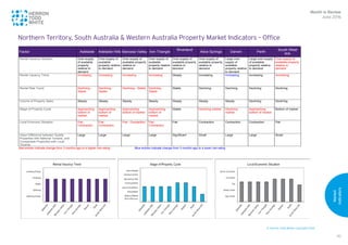 © Herron Todd White Copyright 2016
Market
Indicators
90
1
Northern Territory, South Australia & Western Australia Property Market Indicators – Office
Month in Review
June 2016
SA, NT and WA Property Market Indicators – Office
Factor Adelaide Adelaide Hills Barossa Valley Iron Triangle
Riverland
Alice Springs Darwin Perth
South West
WA
Rental Vacancy Situation Over-supply
of available
property
relative to
demand
Over-supply of
available
property relative
to demand
Over-supply of
available property
relative to
demand
Over-supply of
available
property relative
to demand
Over-supply of
available property
relative to
demand
Over-supply of
available property
relative to
demand
Large over-
supply of
available
property relative
to demand
Large over-supply
of available
property relative
to demand
Over-supply of
available property
relative to
demand
Rental Vacancy Trend Increasing Increasing Increasing Increasing Steady Increasing Increasing Increasing Increasing
Rental Rate Trend Declining -
Stable
Declining -
Stable
Declining - Stable Declining -
Stable
Stable Declining Declining Declining Declining
Volume of Property Sales Steady Steady Steady Steady Steady Steady Steady Declining Declining
Stage of Property Cycle Approaching
bottom of
market
Approaching
bottom of
market
Approaching
bottom of market
Approaching
bottom of
market
Stable Declining market Declining
market
Approaching
bottom of market
Bottom of market
Local Economic Situation Flat -
Contraction
Flat -
Contraction
Flat - Contraction Flat -
Contraction
Flat Contraction Contraction Contraction Flat
Value Difference between Quality
Properties with National Tenants, and
Comparable Properties with Local
Tenants
Large Large Large Large Significant Small Large Large Small
Red entries indicate change from 3 months ago to a higher risk-rating Blue entries indicate change from 3 months ago to a lower risk-rating
 