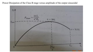 Power Dissipation of the Class B stage versus amplitude of the output sinusoidal
 