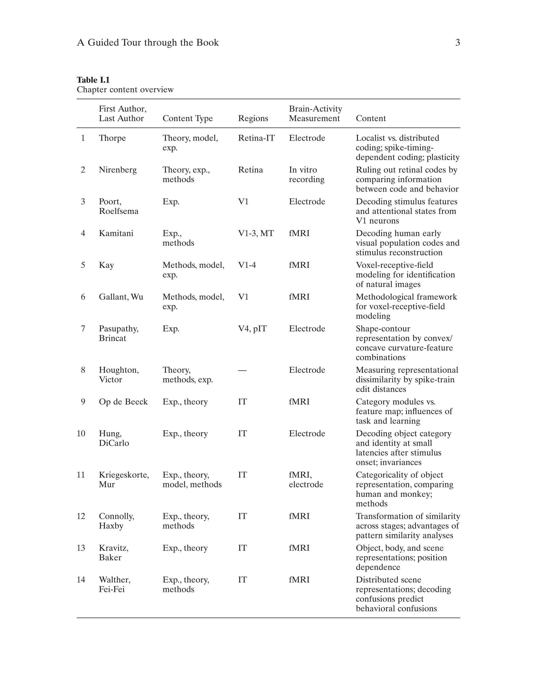 A Guided Tour through the Book 3
Table I.1
Chapter content overview
First Author,
Last Author Content Type Regions
Brain-Activity
Measurement Content
1 Thorpe Theory, model,
exp.
Retina-IT Electrode Localist vs. distributed
coding; spike-timing-
dependent coding; plasticity
2 Nirenberg Theory, exp.,
methods
Retina In vitro
recording
Ruling out retinal codes by
comparing information
between code and behavior
3 Poort,
Roelfsema
Exp. V1 Electrode Decoding stimulus features
and attentional states from
V1 neurons
4 Kamitani Exp.,
methods
V1-3, MT fMRI Decoding human early
visual population codes and
stimulus reconstruction
5 Kay Methods, model,
exp.
V1-4 fMRI Voxel-receptive-field
modeling for identification
of natural images
6 Gallant, Wu Methods, model,
exp.
V1 fMRI Methodological framework
for voxel-receptive-field
modeling
7 Pasupathy,
Brincat
Exp. V4, pIT Electrode Shape-contour
representation by convex/
concave curvature-feature
combinations
8 Houghton,
Victor
Theory,
methods, exp.
— Electrode Measuring representational
dissimilarity by spike-train
edit distances
9 Op de Beeck Exp., theory IT fMRI Category modules vs.
feature map; influences of
task and learning
10 Hung,
DiCarlo
Exp., theory IT Electrode Decoding object category
and identity at small
latencies after stimulus
onset; invariances
11 Kriegeskorte,
Mur
Exp., theory,
model, methods
IT fMRI,
electrode
Categoricality of object
representation, comparing
human and monkey;
methods
12 Connolly,
Haxby
Exp., theory,
methods
IT fMRI Transformation of similarity
across stages; advantages of
pattern similarity analyses
13 Kravitz,
Baker
Exp., theory IT fMRI Object, body, and scene
representations; position
dependence
14 Walther,
Fei-Fei
Exp., theory,
methods
IT fMRI Distributed scene
representations; decoding
confusions predict
behavioral confusions
 