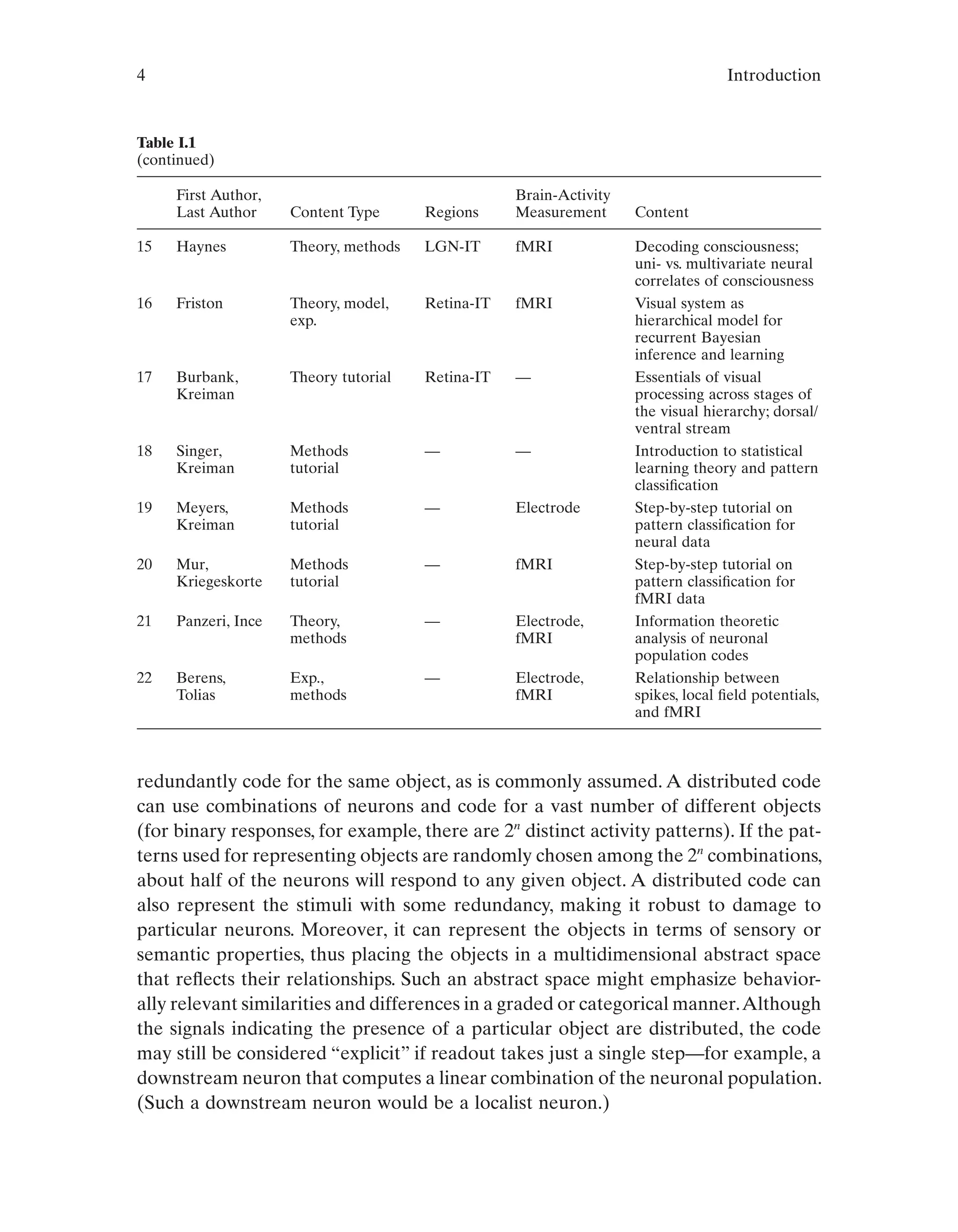 4 Introduction
redundantly code for the same object, as is commonly assumed. A distributed code
can use combinations of neurons and code for a vast number of different objects
(for binary responses, for example, there are 2n
distinct activity patterns). If the pat-
terns used for representing objects are randomly chosen among the 2n
combinations,
about half of the neurons will respond to any given object. A distributed code can
also represent the stimuli with some redundancy, making it robust to damage to
particular neurons. Moreover, it can represent the objects in terms of sensory or
semantic properties, thus placing the objects in a multidimensional abstract space
that reflects their relationships. Such an abstract space might emphasize behavior-
ally relevant similarities and differences in a graded or categorical manner.Although
the signals indicating the presence of a particular object are distributed, the code
may still be considered “explicit” if readout takes just a single step—for example, a
downstream neuron that computes a linear combination of the neuronal population.
(Such a downstream neuron would be a localist neuron.)
First Author,
Last Author Content Type Regions
Brain-Activity
Measurement Content
15 Haynes Theory, methods LGN-IT fMRI Decoding consciousness;
uni- vs. multivariate neural
correlates of consciousness
16 Friston Theory, model,
exp.
Retina-IT fMRI Visual system as
hierarchical model for
recurrent Bayesian
inference and learning
17 Burbank,
Kreiman
Theory tutorial Retina-IT — Essentials of visual
processing across stages of
the visual hierarchy; dorsal/
ventral stream
18 Singer,
Kreiman
Methods
tutorial
— — Introduction to statistical
learning theory and pattern
classification
19 Meyers,
Kreiman
Methods
tutorial
— Electrode Step-by-step tutorial on
pattern classification for
neural data
20 Mur,
Kriegeskorte
Methods
tutorial
— fMRI Step-by-step tutorial on
pattern classification for
fMRI data
21 Panzeri, Ince Theory,
methods
— Electrode,
fMRI
Information theoretic
analysis of neuronal
population codes
22 Berens,
Tolias
Exp.,
methods
— Electrode,
fMRI
Relationship between
spikes, local field potentials,
and fMRI
Table I.1
(continued)
 