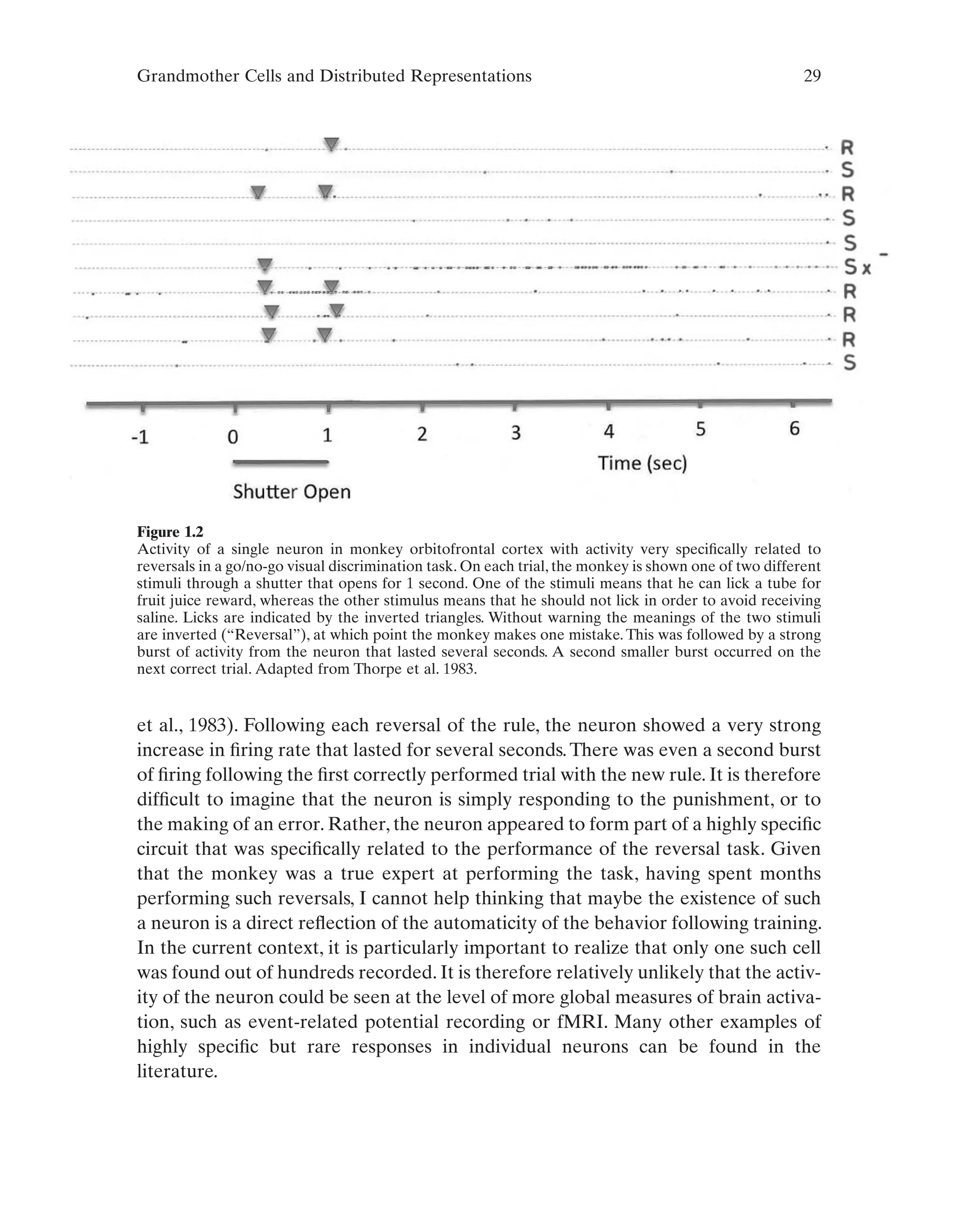 Grandmother Cells and Distributed Representations 29
Figure 1.2
Activity of a single neuron in monkey orbitofrontal cortex with activity very specifically related to
reversals in a go/no-go visual discrimination task. On each trial, the monkey is shown one of two different
stimuli through a shutter that opens for 1 second. One of the stimuli means that he can lick a tube for
fruit juice reward, whereas the other stimulus means that he should not lick in order to avoid receiving
saline. Licks are indicated by the inverted triangles. Without warning the meanings of the two stimuli
are inverted (“Reversal”), at which point the monkey makes one mistake. This was followed by a strong
burst of activity from the neuron that lasted several seconds. A second smaller burst occurred on the
next correct trial. Adapted from Thorpe et al. 1983.
et al., 1983). Following each reversal of the rule, the neuron showed a very strong
increase in firing rate that lasted for several seconds.There was even a second burst
of firing following the first correctly performed trial with the new rule. It is therefore
difficult to imagine that the neuron is simply responding to the punishment, or to
the making of an error. Rather, the neuron appeared to form part of a highly specific
circuit that was specifically related to the performance of the reversal task. Given
that the monkey was a true expert at performing the task, having spent months
performing such reversals, I cannot help thinking that maybe the existence of such
a neuron is a direct reflection of the automaticity of the behavior following training.
In the current context, it is particularly important to realize that only one such cell
was found out of hundreds recorded. It is therefore relatively unlikely that the activ-
ity of the neuron could be seen at the level of more global measures of brain activa-
tion, such as event-related potential recording or fMRI. Many other examples of
highly specific but rare responses in individual neurons can be found in the
literature.
 