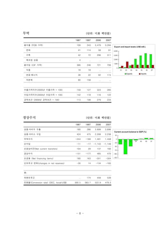 - 8 -
1987 1997 2006 2007
총수출 (FOB 가격) 109 243 3,479 3,294
면화 41 114 58 61
가축 42 72 296 311
제조업 상품 4 .. .. ..
총수입 (CIF 가격) 366 246 721 706
식품 18 18 .. ..
연료∙에너지 38 22 92 115
자본재 90 158 .. ..
수출가격지수(2000년 수출가격 = 100) 159 127 323 285
수입가격지수(2000년 수입가격 = 100) 142 118 116 122
교역조건 (2000년 교역조건 = 100) 113 108 279 234
1987 1997 2006 2007
상품∙서비수 수출 180 286 3.699 3,696
상품∙서비스 수입 424 475 2,208 2,238
무역수지 -244 -189 1,491 1,458
순수입 -11 -17 -1,143 -1,149
순경상이전(Net current transfers) 104 29 137 160
경상수지 -151 -177 485 470
순금융 (Net financing items) 180 163 -351 -304
순보유고 변화(changes in net reserves) -30 14 -134 -165
주:
외환보유고 .. 174 459 539
전환율(Conversion rate) (DEC, local/US$) 300.5 583.7 522.9 479.3
무역 (단위: 미화 백만불)
경상수지 (단위: 미화 백만불)
 