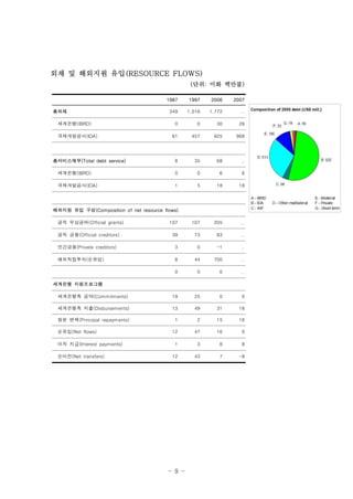 - 9 -
1987 1997 2006 2007
총외채 349 1,016 1,772 ..
세계은행(IBRD) 0 0 30 26
국제개발공사(IDA) 61 457 925 968
총서비스채무(Total debt service) 8 35 68 ..
세계은행(IBRD) 0 0 6 6
국제개발공사(IDA) 1 5 18 18
해외지원 유입 구성(Composition of net resource flows)
공적 무상공여(Official grants) 107 107 205 ..
공적 금융(Official creditors) 39 73 83 ..
민간금융(Private creditors) 3 0 -1 ..
해외직접투자(순유입) 8 44 700 ..
0 0 0 ..
세계은행 지원프로그램
세계은행측 공약(Commitments) 19 25 0 0
세계은행측 지출(Disbursements) 13 49 31 16
원본 변제(Principal repayments) 1 2 15 16
순유입(Net flows) 12 47 16 0
이자 지급(Interest payments) 1 3 8 8
순이전(Net transfers) 12 43 7 -8
외채 및 해외지원 유입(RESOURCE FLOWS)
(단위: 미화 백만불)
 