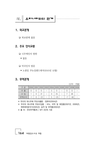 164 태평양도서국 개황
Ⅳ. 우리나라와의 관계
1. 외교관계
❏ 외교관계 없음
2. 주요 인사교류
❏ 니우에인사 방한
• 없음
❏ 아국인사 방문
• 노광일 주뉴질랜드대사(2010년 12월)
3. 무역관계
(단위 : 천불)
구 분 2000 2001 2002 2003 2004 2005 2006 2007 2008 2009
수 출 0 0 0 - 5 0 - 0 0 -
수 입 1 0 31 - 0 25 - 7 46 -
무역수지 -1 0 -31 - 5 -25 - -7 -46 -
※ 우리의 대니우에 주요수출품 : 컴퓨터(2004년)
※ 우리의 대니우에 주요수입품 : 비누, 치약 및 화장품(2007년, 2008년),
계측제어분석기(2005년), 농약 및 의약품(2002년)
※ 출 처 : 한국무역통계 / MTI 3단위 기준
 