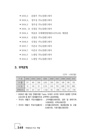 348 태평양도서국 개황
• 2000.2 문봉주 주뉴질랜드대사
• 2002.4. 정우성 주뉴질랜드대사
• 2004.2 정우성 주뉴질랜드대사
• 2004. 12 신정승 주뉴질랜드대사
• 2005.4 박춘호 국제해양법재판소(ITLOS) 재판관
• 2006.8 신정승 주뉴질랜드대사
• 2006.9 신정승 주뉴질랜드대사
• 2007.7 이준규 주뉴질랜드대사
• 2008.7 이준규 주뉴질랜드대사
• 2010.3 노광일 주뉴질랜드대사
• 2010.8 노광일 주뉴질랜드대사
3. 무역관계
(단위 : US$천불)
구 분 2002 2003 2004 2005 2006 2007 2008 2009 2010
수 출 371 481 358 1,052 326 206 108 199 133
수 입 19 140 121 2,210 243 702 838 252 860
무역수지 352 341 237 -1,158 83 -496 -730 -53 -728
* 2006년 9월 10일 전(前)국왕 Tupou Ⅳ세의 서거와 뒤이어 발생한 민주화
소요사태 등 통가 정세불안으로 교역액이 급감하였음.
* 우리의 대통가 주요수출품(10) : 고무제품(US$43천), 섬유 및 화학기계
(US$38천), 서적(US$22천)
* 우리의 대통가 주요수입품(10) : 산식물(US$763천), 합금철선철 및 고철
(US$51천), 기호식품(US$32천)
 