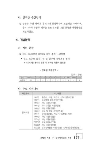 투발루 개황-Ⅳ. 우리나라와의 관계 371
사업형태 사업내용
물자지원
1991년 구급차, 차량, 자전거, 신탁기금(6만불)
1992년 공공행정 물자지원(1만불)
1993년 차량 지원(3만불)
1994년 모터사이클 지원(2만불)
1995년 차량 지원(1만불)
1996년 차량 및 부품 지원(2만불)
1997년 트럭(1.5만불), 사무기기(5천불) 지원
1998년 차량 지원(1만불)
2001년 차량 지원(1만불)
2005년 차량 지원(4만불)
2008년 차량 지원(16만불)
2009년 경제정책활동지원(1만불), 신탁기금출연(3만불)
나. 양국간 수산협력
❏ 투발루 주변 해역은 우리나라 원양어선이 조업하는 수역이며,
우리나라와 투발루 정부는 1980년 6월 18일 양국간 어업협정을
체결하였음.
4. 개발협력
가. 지원 현황
❏ 1991-2009년간 KOICA 지원 총액 : 47만불
• 주로 소규모 물자지원 및 연수생 국내초청 형태
※ KOICA를 통하지 않은 각 부처별 지원액 불포함
<연도별 지원금액>
(단위 : 만불)
연도 1991-2000 2001 2002 2003 2004 2005 2006 2007 2008 2009
지원액 21 2 ․ ․ ․ ․ ․ 16 ․ 8
나. 주요 지원내역
 