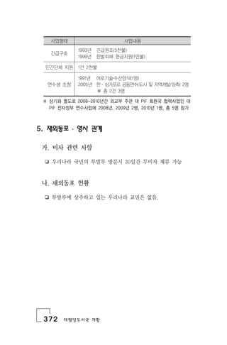 372 태평양도서국 개황
사업형태 사업내용
긴급구호
1993년 긴급원조(5천불)
1999년 한발피해 현금지원(1만불)
민간단체 지원 1건 2천불
연수생 초청
1991년 어로기술․수산양식(1명)
2005년 한 ․ 싱가포르 공동연수(도시 및 지역개발/싱측) 2명
※ 총 2건 3명
※ 상기와 별도로 2008-2010년간 외교부 주관 대 PIF 회원국 협력사업인 대
PIF 전자정부 연수사업에 2008년, 2009년 2명, 2010년 1명, 총 5명 참가
5. 재외동포 ․ 영사 관계
가. 비자 관련 사항
❏ 우리나라 국민의 투발루 방문시 30일간 무비자 체류 가능
나. 재외동포 현황
❏ 투발루에 상주하고 있는 우리나라 교민은 없음.
 