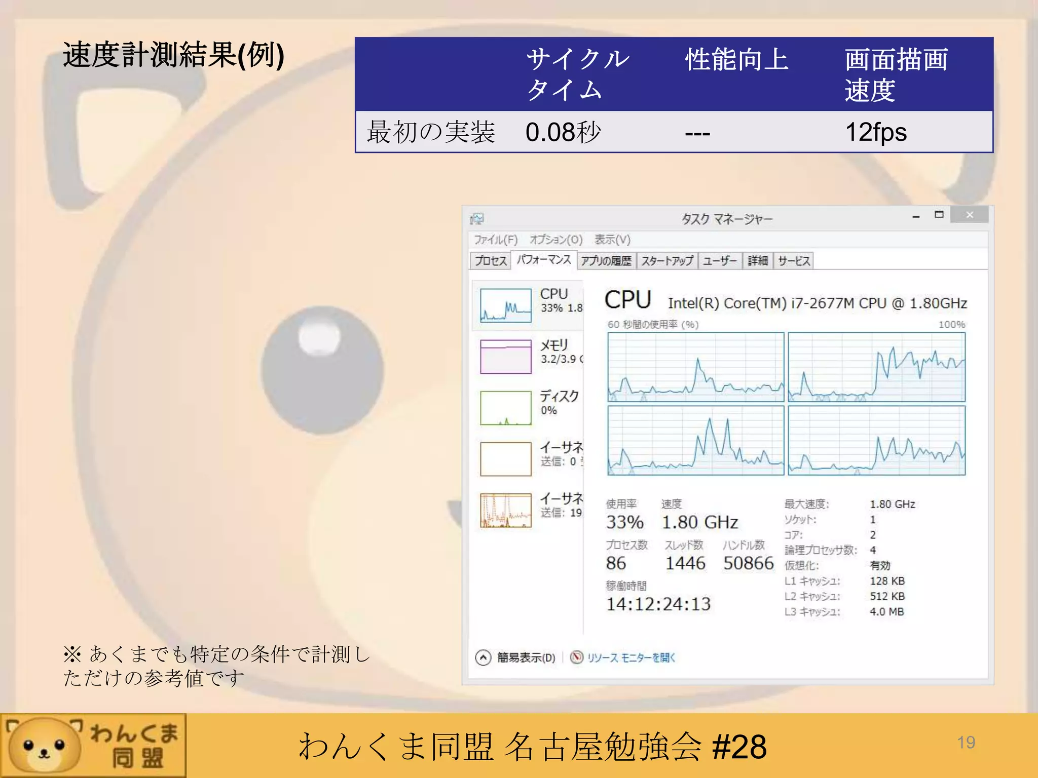 わんくま同盟 名古屋勉強会 #28
速度計測結果(例) サイクル
タイム
性能向上 画面描画
速度
最初の実装 0.08秒 --- 12fps
※ あくまでも特定の条件で計測し
ただけの参考値です
19
 