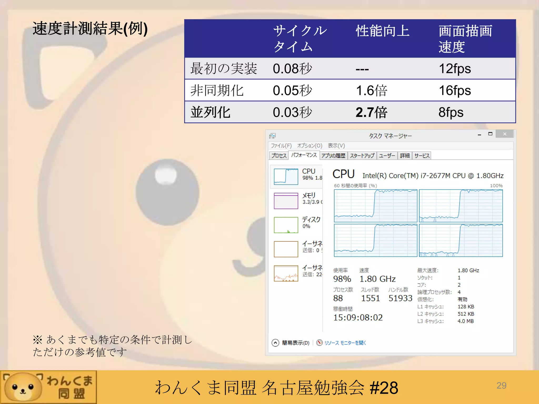 わんくま同盟 名古屋勉強会 #28
速度計測結果(例) サイクル
タイム
性能向上 画面描画
速度
最初の実装 0.08秒 --- 12fps
非同期化 0.05秒 1.6倍 16fps
並列化 0.03秒 2.7倍 8fps
※ あくまでも特定の条件で計測し
ただけの参考値です
29
 