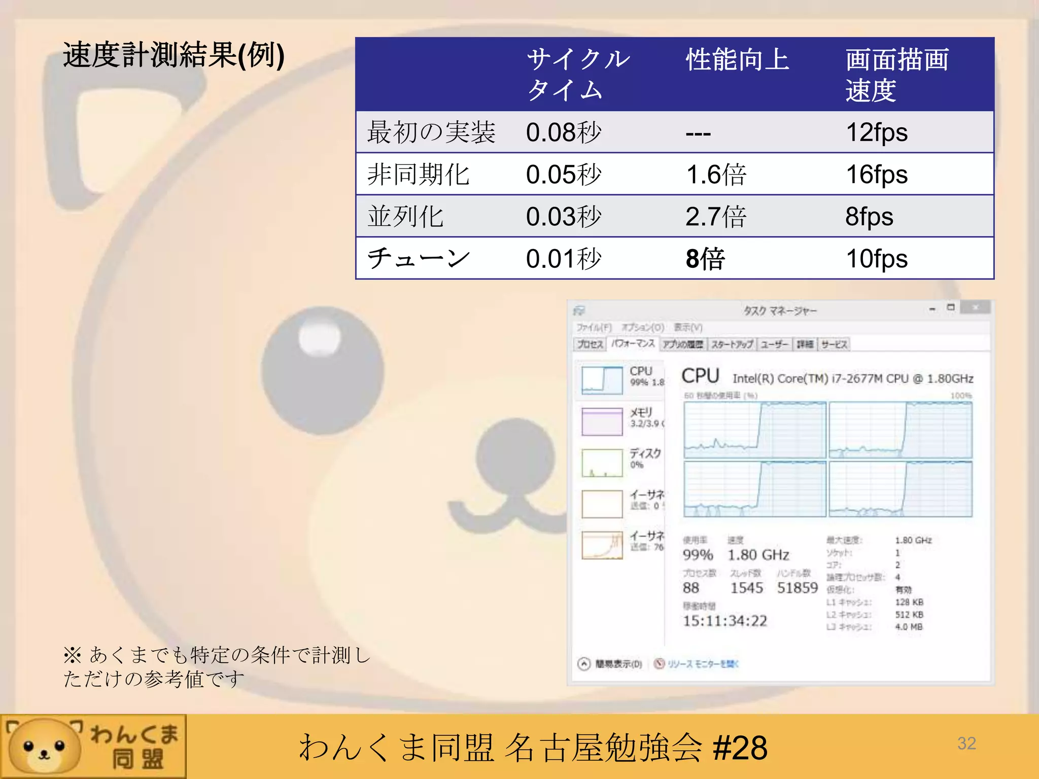 わんくま同盟 名古屋勉強会 #28
速度計測結果(例) サイクル
タイム
性能向上 画面描画
速度
最初の実装 0.08秒 --- 12fps
非同期化 0.05秒 1.6倍 16fps
並列化 0.03秒 2.7倍 8fps
チューン 0.01秒 8倍 10fps
※ あくまでも特定の条件で計測し
ただけの参考値です
32
 