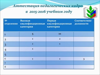 Аттестация педагогических кадров
в 2015-2016 учебном году
 