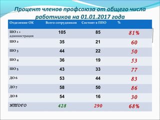 Процент членов профсоюза от общего числа
работников на 01.01.2017 года
Отделение ОК Всего сотрудников Состоят в ППО %
ШО 1 +
администрация
105 85 81%
ШО 2 35 21 60
ШО 3 44 22 50
ШО 4 36 19 53
ШО 5 43 33 77
ДО 6 53 44 83
ДО 7 58 50 86
ДО 8 54 16 30
ИТОГО 428 290 68%
 