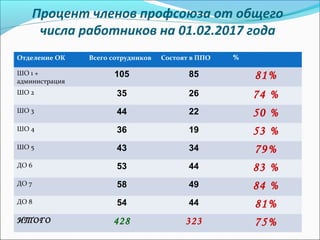 Процент членов профсоюза от общего
числа работников на 01.02.2017 года
Отделение ОК Всего сотрудников Состоят в ППО %
ШО 1 +
администрация
105 85 81%
ШО 2 35 26 74 %
ШО 3 44 22 50 %
ШО 4 36 19 53 %
ШО 5 43 34 79%
ДО 6 53 44 83 %
ДО 7 58 49 84 %
ДО 8 54 44 81%
ИТОГО 428 323 75%
 