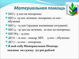 ШО 1 -5 000 на похороны;
ШО 2- 25 000 лечение, похороны; 10 000 -
обучение
ШО 3 – 15 000 (трудная жизненная ситуация);
ШО 4 – 57 500 на лечение, 20 000 на похороны;
ШО №5 – 15 000;
ДО 6 - 10 000 – пожар, МП; 5 000 – обучение;
ДО 7 – 10 000 – похороны.
В 2016 году Материальная Помощь
оказана на сумму: 172 500 рублей
 