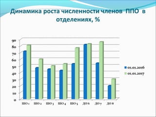 Динамика роста численности членов ППО в
отделениях, %
 