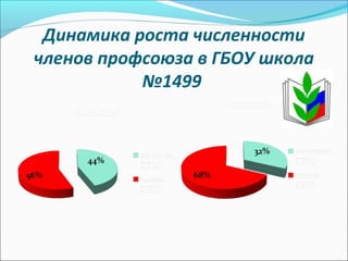 Динамика роста численности
членов профсоюза в ГБОУ школа
№1499
 