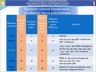 Процент членов Профсоюза
от общего числа работников
Процент
членства
Количе
ство
ППО
2015 г.
Количест
во ППО
2016 г.
Процент
от
общего
числа
ППО
2015 г.
Процент
от общего
числа
ППО 2016
г.
№№ ОУ
100% 2 2 4 4 1518,1573
80-99% 5 6 10 12
1370,1412,1537, 1554,ЦДТ «Свиблово»,
ЦДТ «Бибирево»
60-79% 16 17 32 34
1 инт., 6 инт., 166, ШМК «Бибирево»,
281,283, 293, 950, 967, 1095, 1449, 1494,
1499, 1 531, 1577, ГСГ, гимназия
«Свиблово»
50-59% 18 16 36 32
ШИК 16, 285, 305,709,763,953,1236,
1381,1413, 1415, 1416, 1430,
1482,1503,1506, 1568
Менее
50%
9 9 18 18
956,962,1220,1374,1411,1539,1955, 2044,
гимназия «Марьина Роща»
 