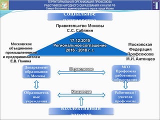 Социальное
партнерство
Департамент
образования
г. Москвы
Образователь
ные
учреждения
МГО
Профсоюза
работников
образования
Работники /
учителя
профсоюзы
Коллективный
договор
 