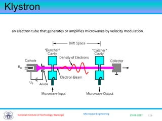 119National Institute of Technology, Warangal 29-08-2017
Microwave Engineering
Klystron
an electron tube that generates or amplifies microwaves by velocity modulation.
 
