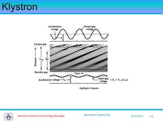 138National Institute of Technology, Warangal 29-08-2017
Microwave Engineering
Klystron
 