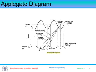 139National Institute of Technology, Warangal 29-08-2017
Microwave Engineering
Applegate Diagram
 