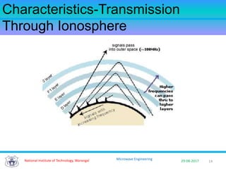 14National Institute of Technology, Warangal 29-08-2017
Microwave Engineering
Characteristics-Transmission
Through Ionosphere
 