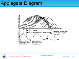 163National Institute of Technology, Warangal 29-08-2017
Microwave Engineering
Applegate Diagram
 