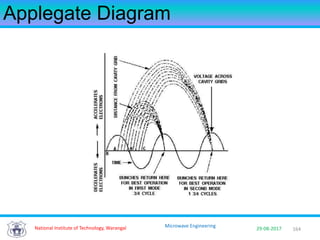 164National Institute of Technology, Warangal 29-08-2017
Microwave Engineering
Applegate Diagram
 