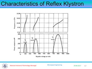 167National Institute of Technology, Warangal 29-08-2017
Microwave Engineering
Characteristics of Reflex Klystron
 