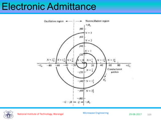 169National Institute of Technology, Warangal 29-08-2017
Microwave Engineering
Electronic Admittance
 