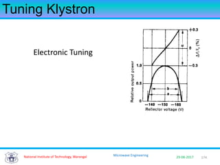 174National Institute of Technology, Warangal 29-08-2017
Microwave Engineering
Tuning Klystron
Electronic Tuning
 