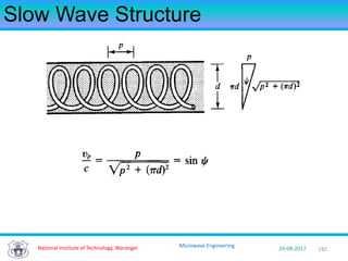 182National Institute of Technology, Warangal 29-08-2017
Microwave Engineering
Slow Wave Structure
 