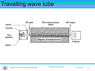 185National Institute of Technology, Warangal 29-08-2017
Microwave Engineering
Travelling wave tube
 