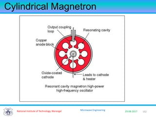 192National Institute of Technology, Warangal 29-08-2017
Microwave Engineering
Cylindrical Magnetron
 